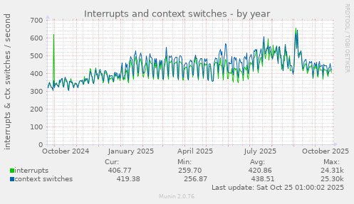 Interrupts and context switches