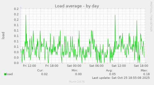 Load average