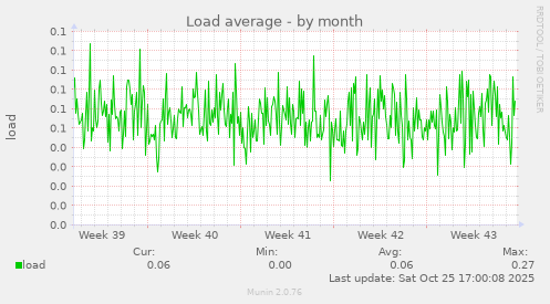 Load average