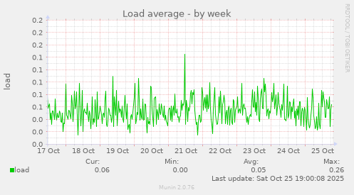 Load average