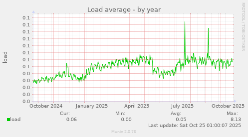 Load average