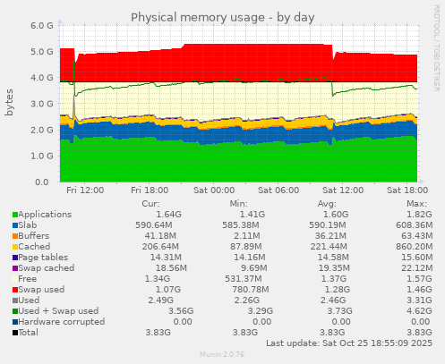 Physical memory usage