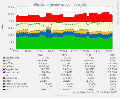 Physical memory usage