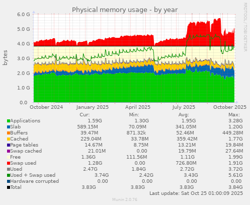 Physical memory usage
