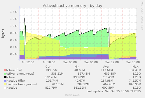 Active/Inactive memory