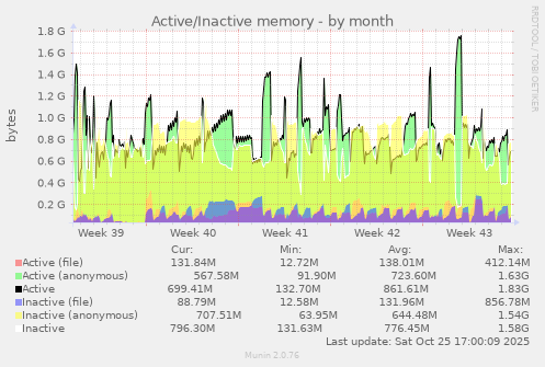 Active/Inactive memory
