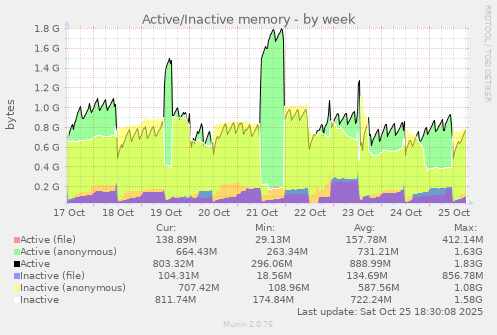 Active/Inactive memory