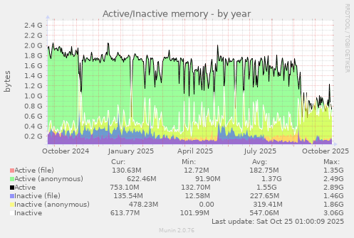 Active/Inactive memory