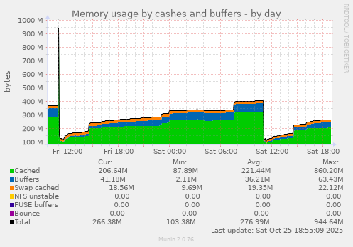 Memory usage by cashes and buffers