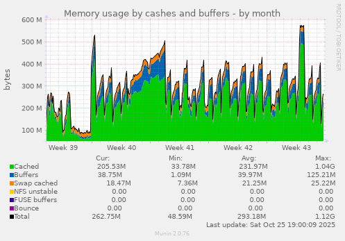 Memory usage by cashes and buffers