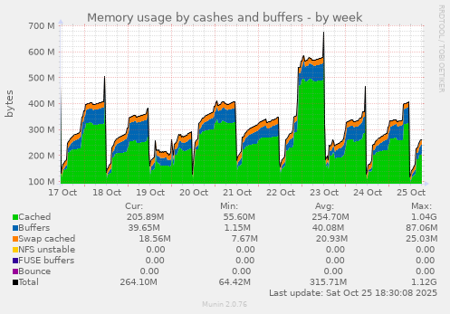 Memory usage by cashes and buffers