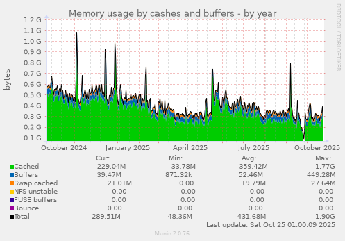 Memory usage by cashes and buffers