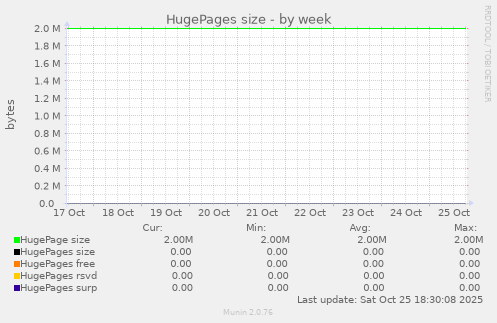 HugePages size