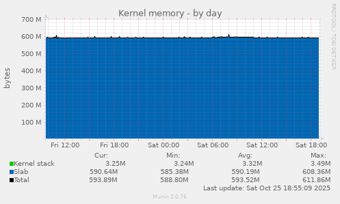 Kernel memory