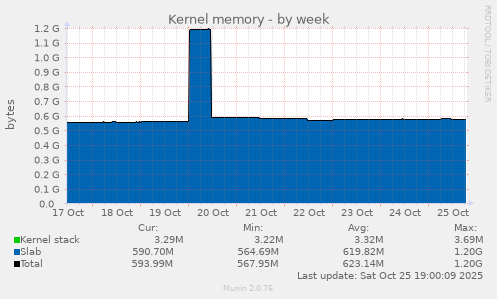 Kernel memory