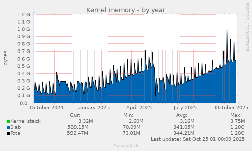 Kernel memory