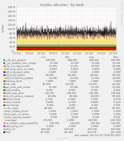 Vmalloc allocates