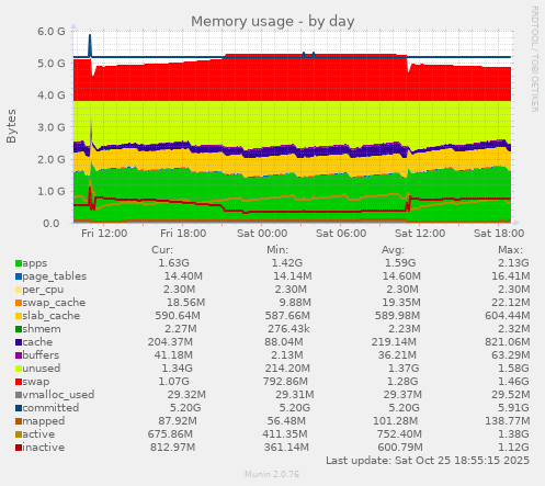 Memory usage