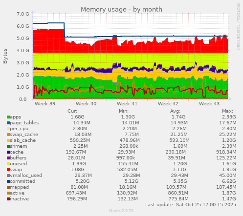 Memory usage