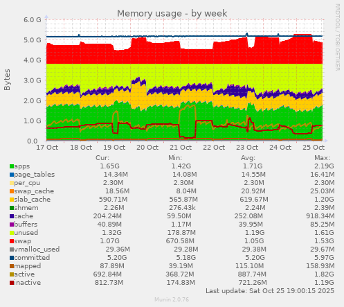 Memory usage