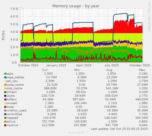 Memory usage