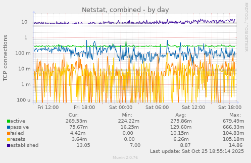Netstat, combined