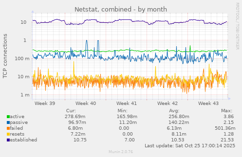 Netstat, combined