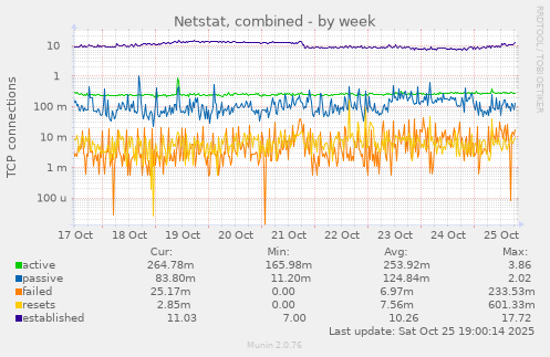 Netstat, combined