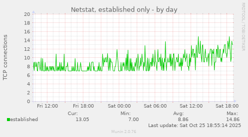 Netstat, established only