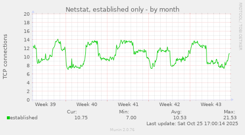 Netstat, established only