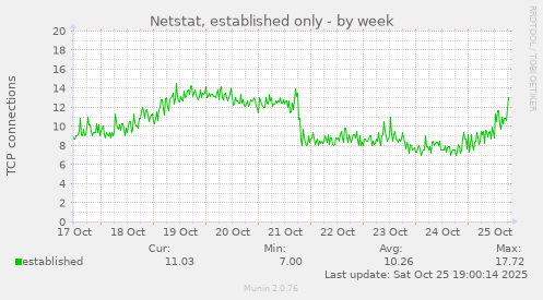 Netstat, established only