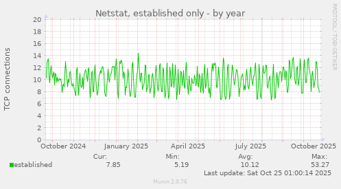 Netstat, established only