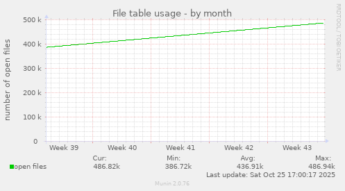 File table usage