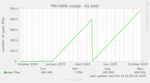File table usage