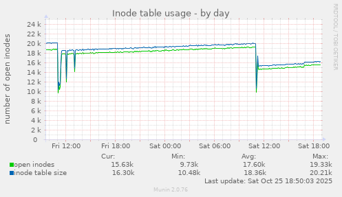 Inode table usage