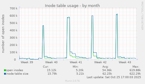 Inode table usage