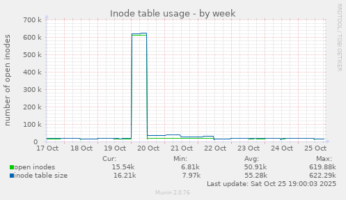 Inode table usage