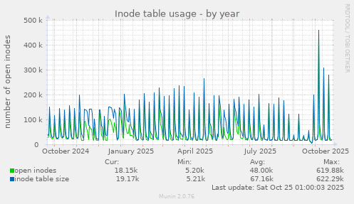 Inode table usage