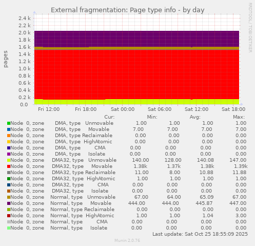 External fragmentation: Page type info