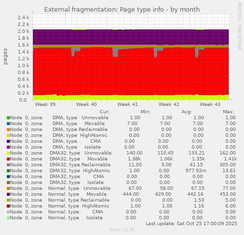 External fragmentation: Page type info