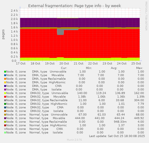 External fragmentation: Page type info