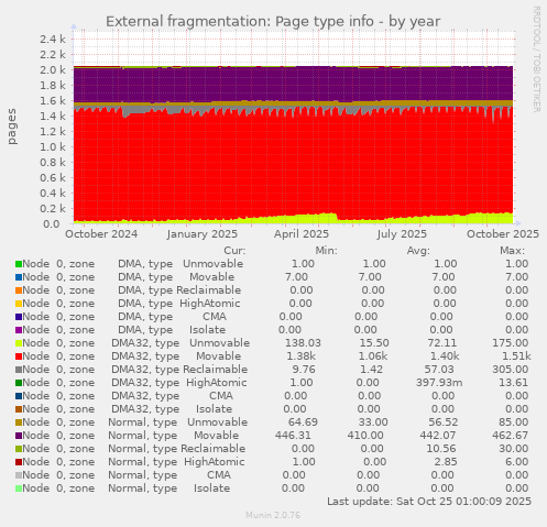 External fragmentation: Page type info
