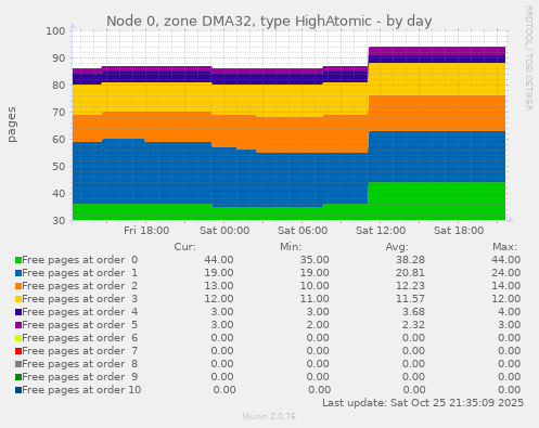 Node 0, zone DMA32, type HighAtomic
