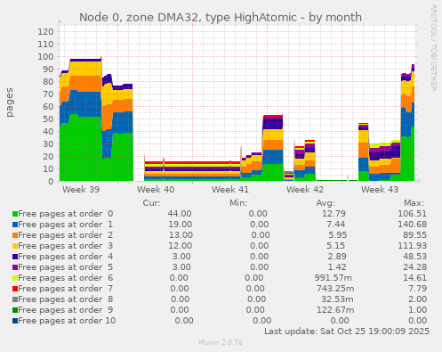 Node 0, zone DMA32, type HighAtomic