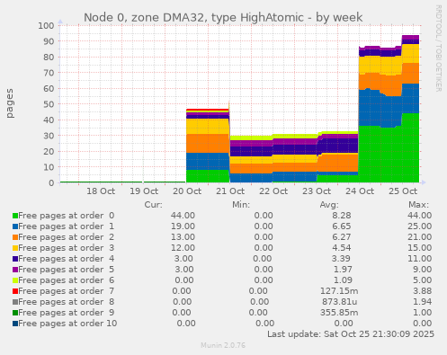 Node 0, zone DMA32, type HighAtomic