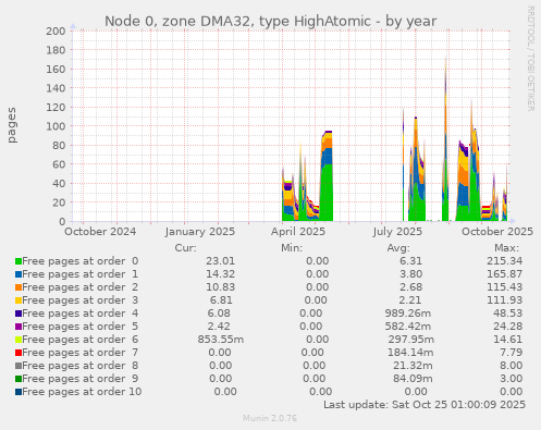 Node 0, zone DMA32, type HighAtomic
