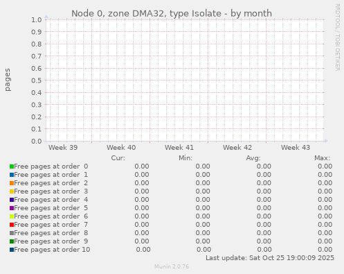 Node 0, zone DMA32, type Isolate