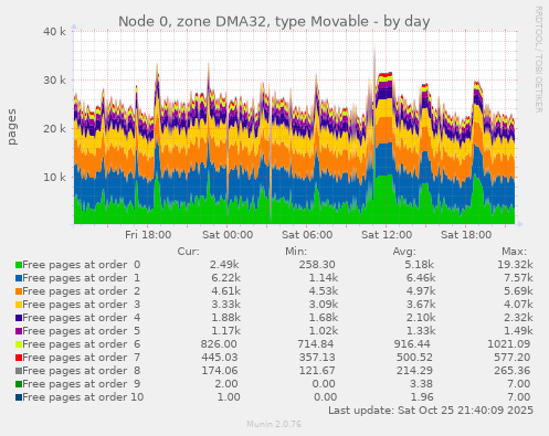 Node 0, zone DMA32, type Movable