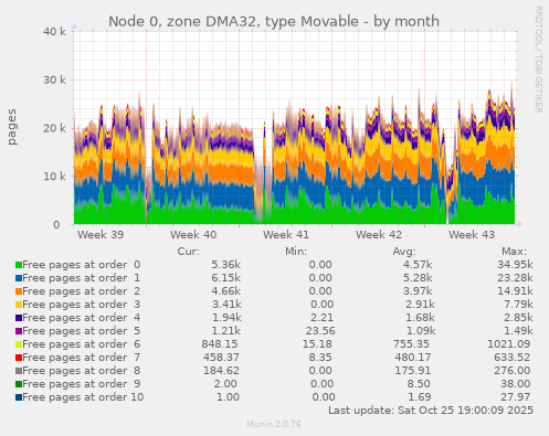 Node 0, zone DMA32, type Movable