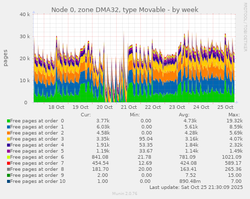 Node 0, zone DMA32, type Movable